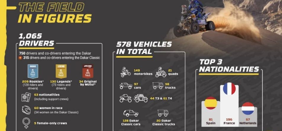 2022 Dakar Rally The Figures Credit: ASO