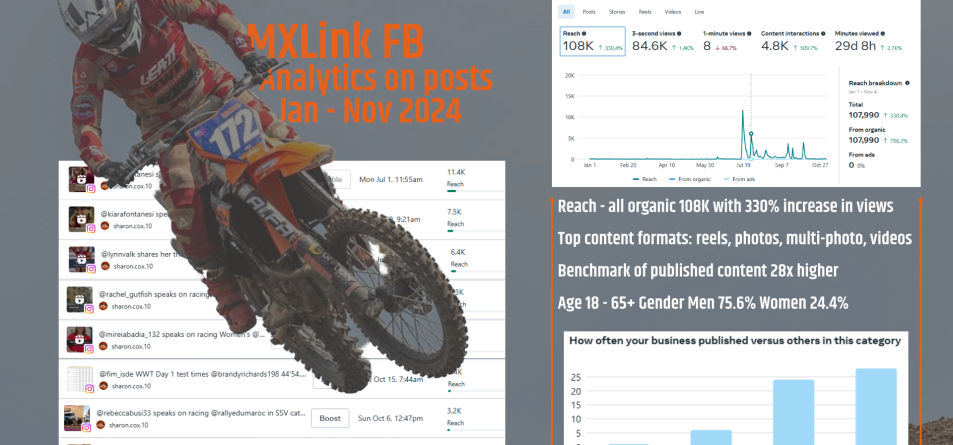 MXLink FB analytics on content produced from January 1 to November 4, 2024 Image and graphics: MXLink