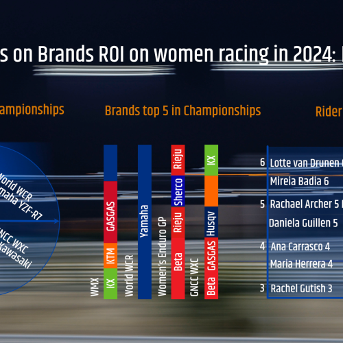 Stats on Brands ROI on women racing in 2024 Image and Graphics: MXLink