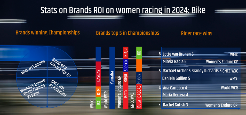 Stats on Brands ROI on women racing in 2024 Image and Graphics: MXLink