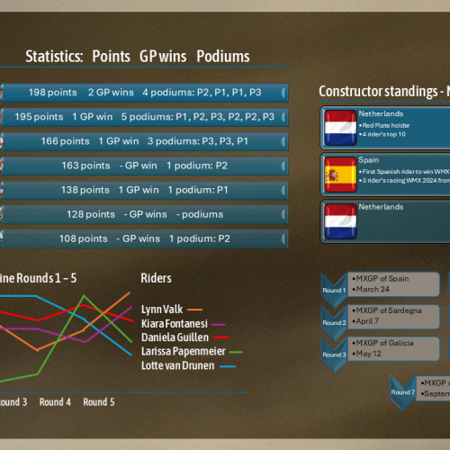 WMX 2024 Statistics