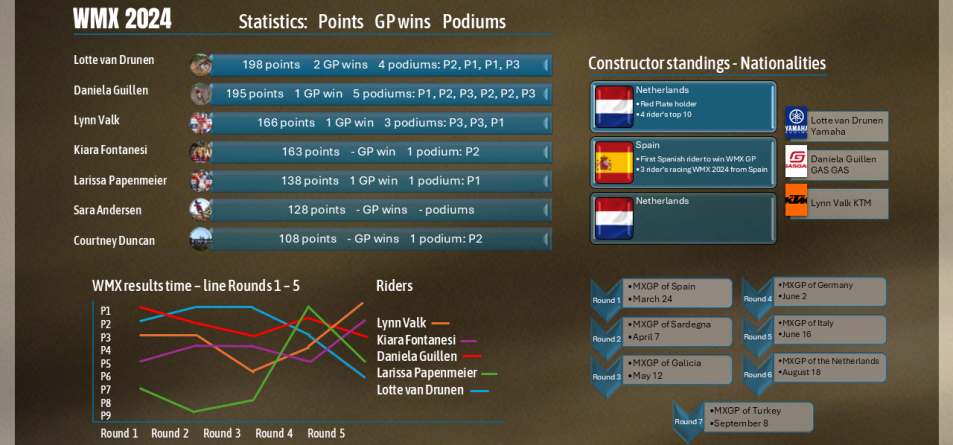 WMX 2024 Statistics